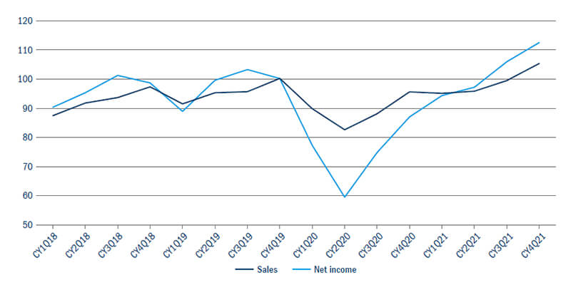 Aggregate quarterly sales and net income figure