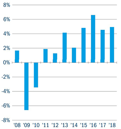 A graph showing Iceland real GDP growth (%)