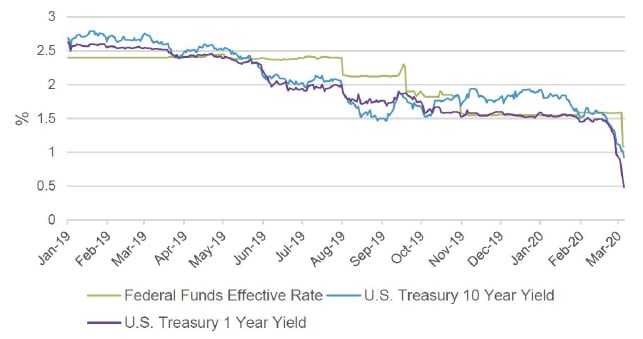 Federal funds effective rate