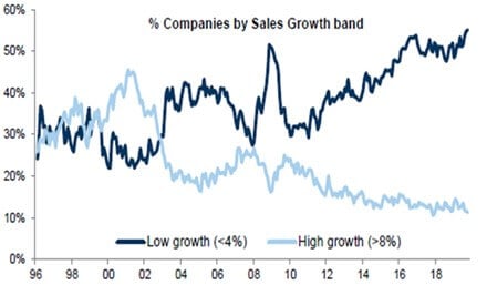 Chart showing % companies by Sales Growth band