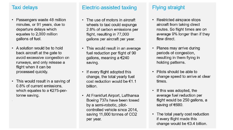 Taxi delays electric assisted taxiing