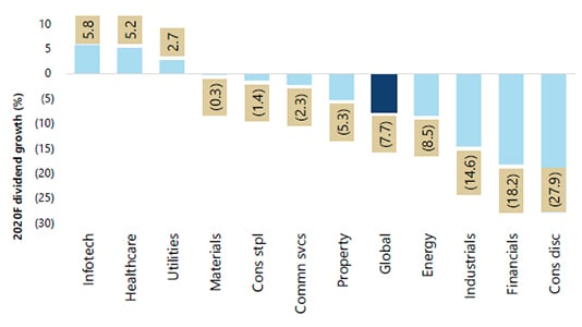 2020 f dividend growth graph