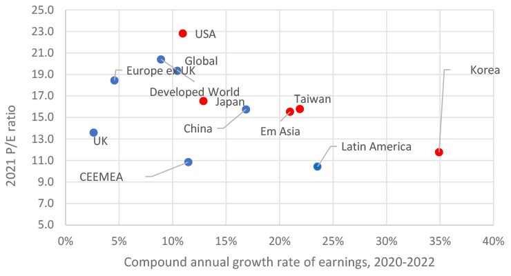 What does profit growth cost