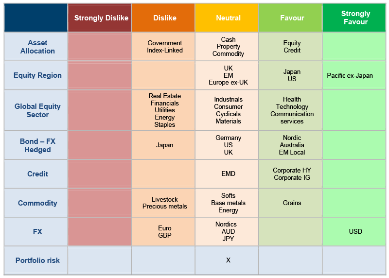 Asset allocation strongly dislike table