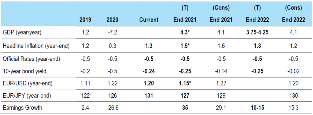 Figure 2: Euro area forecasts