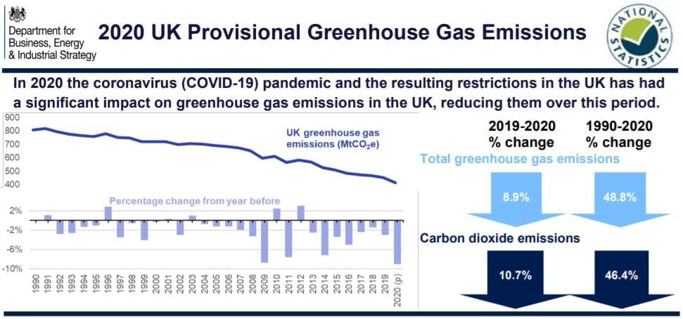 Projected greenhouse gas emissions in 2020 in the UK.