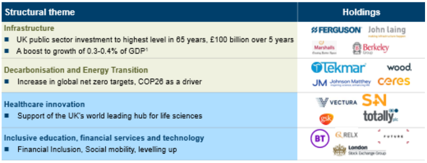 The UK provides a rich set of opportunities to invest in global sustainable leaders