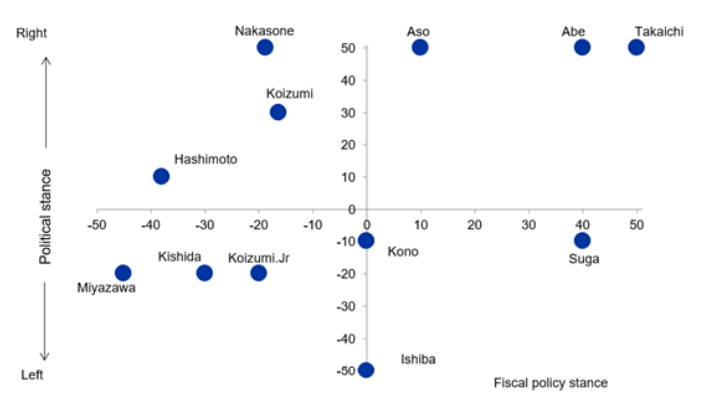 Political and financial orientation of the various administrations