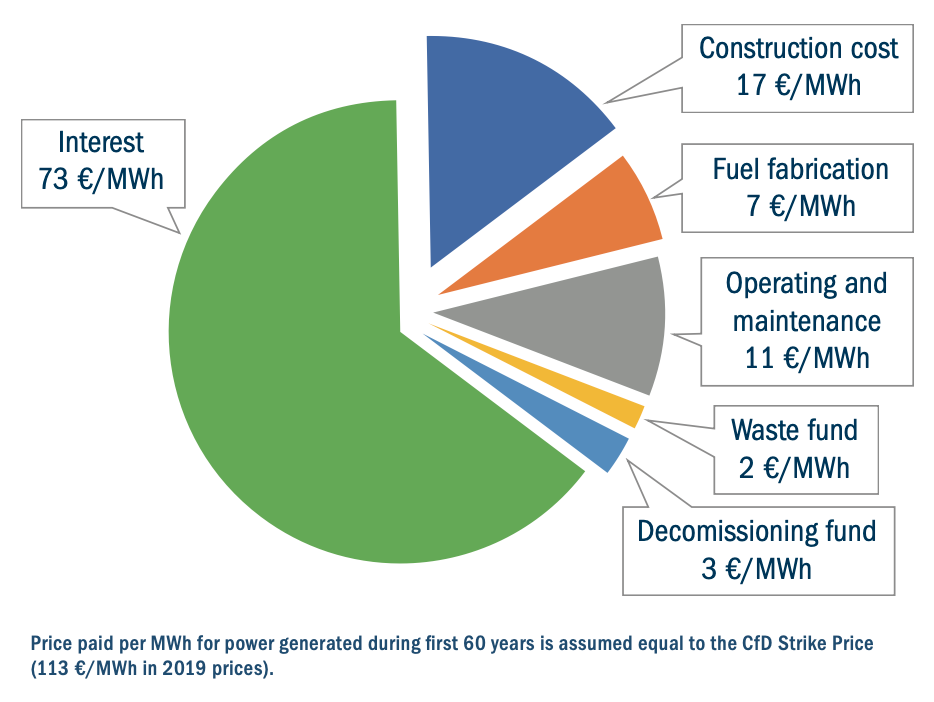 Figure 2: nuclear levelised costs per unit of output ($/mwh)